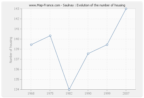 Saulnay : Evolution of the number of housing