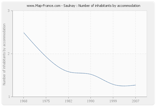 Saulnay : Number of inhabitants by accommodation