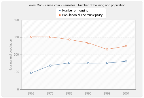 Sauzelles : Number of housing and population