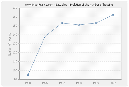 Sauzelles : Evolution of the number of housing