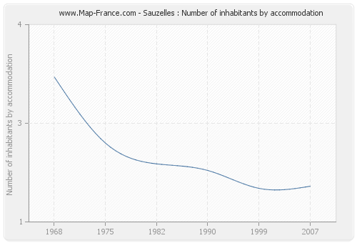 Sauzelles : Number of inhabitants by accommodation