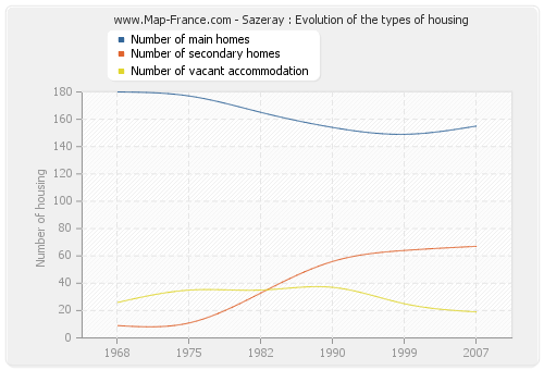 Sazeray : Evolution of the types of housing