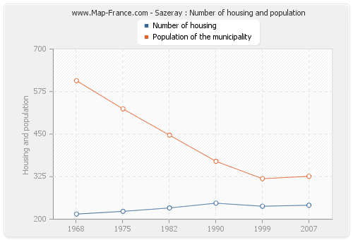Sazeray : Number of housing and population