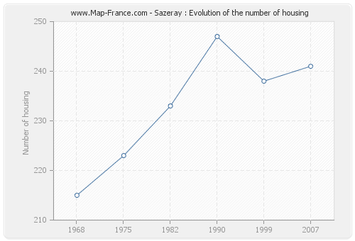 Sazeray : Evolution of the number of housing