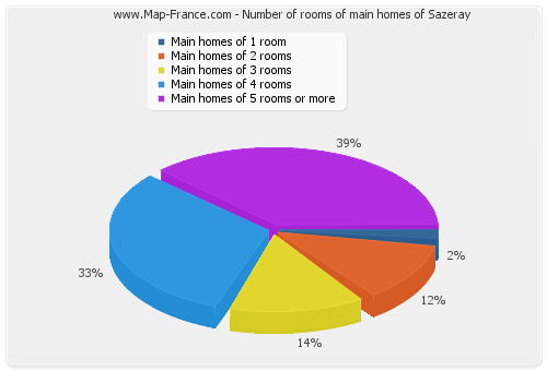 Number of rooms of main homes of Sazeray