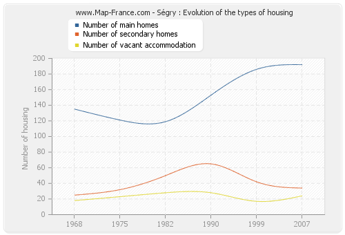 Ségry : Evolution of the types of housing