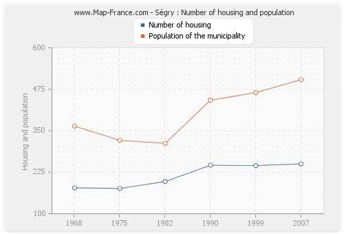 Ségry : Number of housing and population