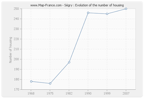Ségry : Evolution of the number of housing