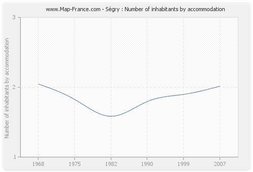 Ségry : Number of inhabitants by accommodation