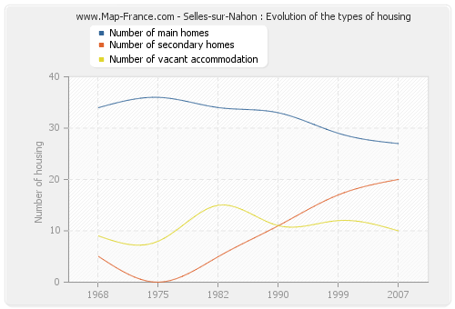 Selles-sur-Nahon : Evolution of the types of housing