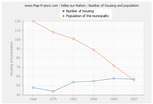 Selles-sur-Nahon : Number of housing and population