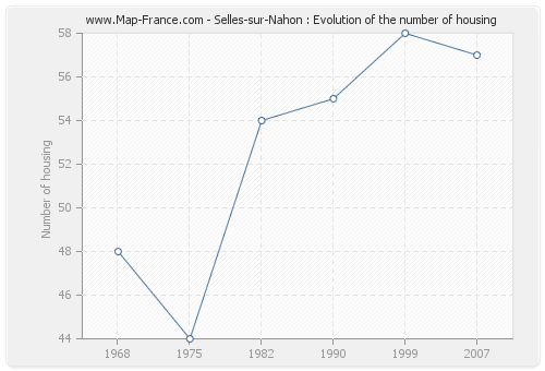 Selles-sur-Nahon : Evolution of the number of housing