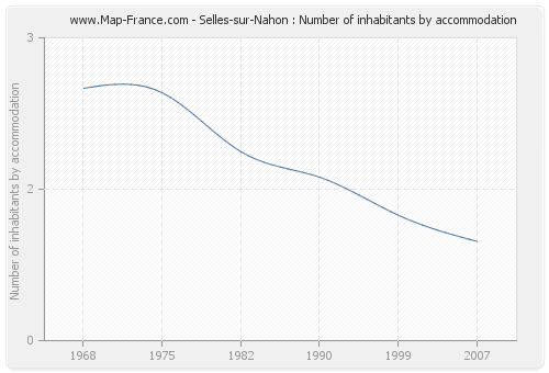 Selles-sur-Nahon : Number of inhabitants by accommodation