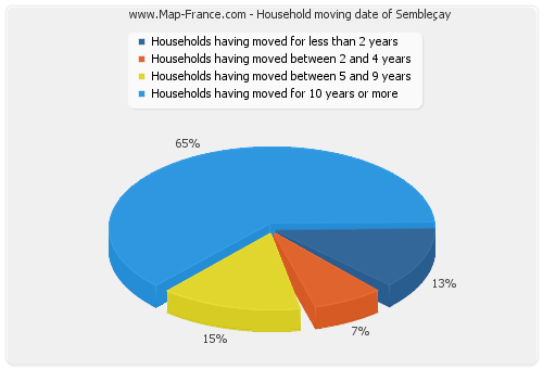 Household moving date of Sembleçay