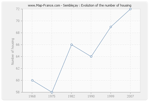 Sembleçay : Evolution of the number of housing