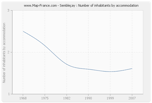 Sembleçay : Number of inhabitants by accommodation