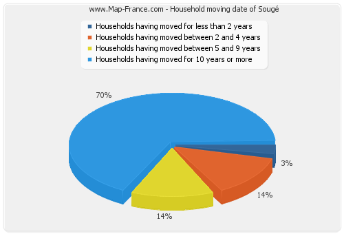 Household moving date of Sougé