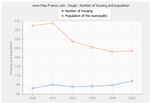 Sougé : Number of housing and population