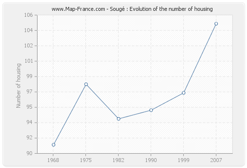 Sougé : Evolution of the number of housing