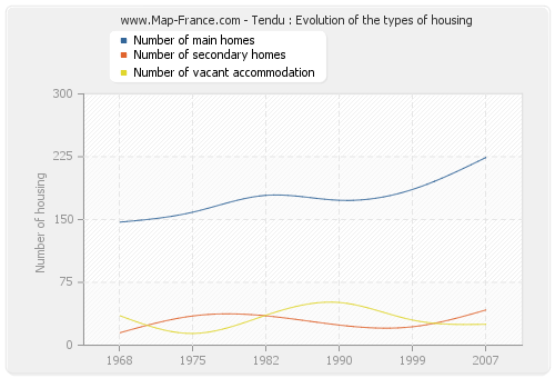 Tendu : Evolution of the types of housing