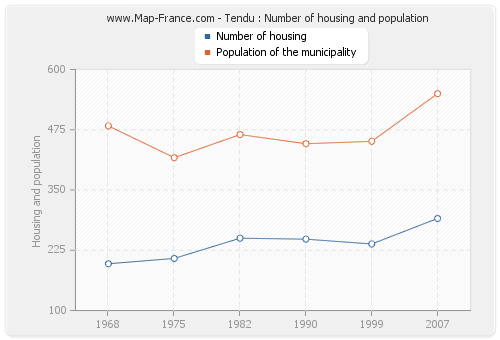 Tendu : Number of housing and population