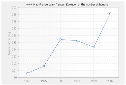 Tendu : Evolution of the number of housing