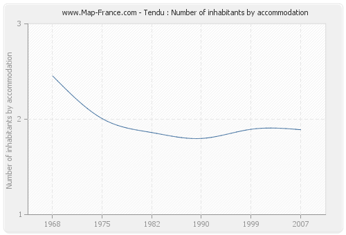 Tendu : Number of inhabitants by accommodation