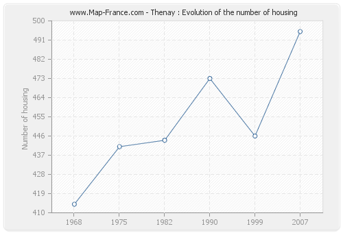 Thenay : Evolution of the number of housing