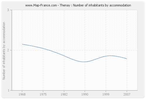 Thenay : Number of inhabitants by accommodation