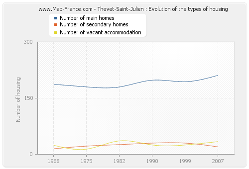 Thevet-Saint-Julien : Evolution of the types of housing