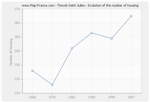 Thevet-Saint-Julien : Evolution of the number of housing