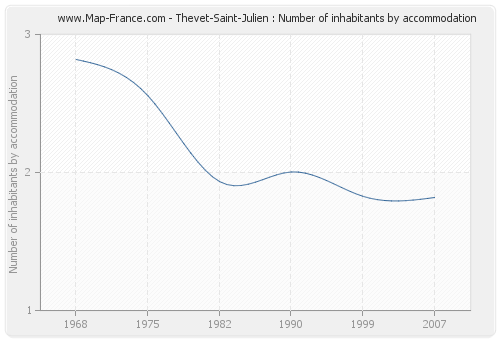 Thevet-Saint-Julien : Number of inhabitants by accommodation