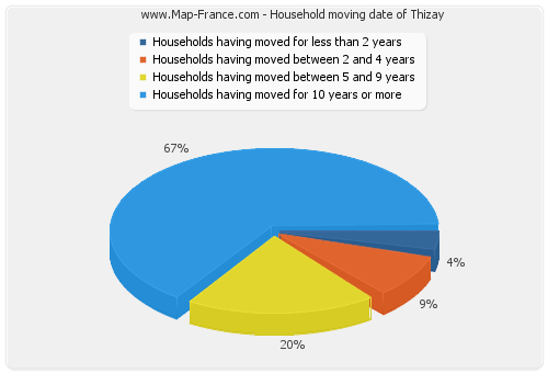 Household moving date of Thizay