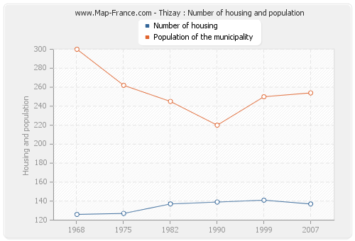 Thizay : Number of housing and population