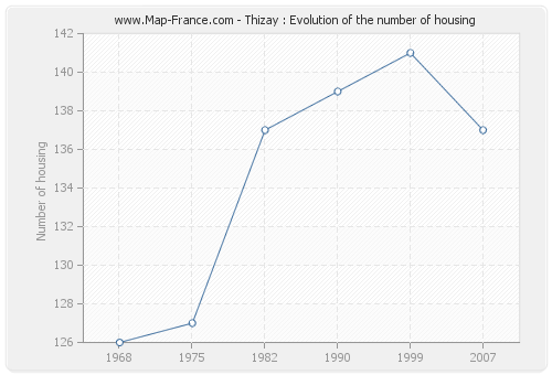 Thizay : Evolution of the number of housing