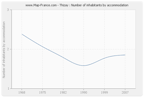 Thizay : Number of inhabitants by accommodation