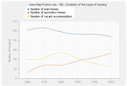 Tilly : Evolution of the types of housing