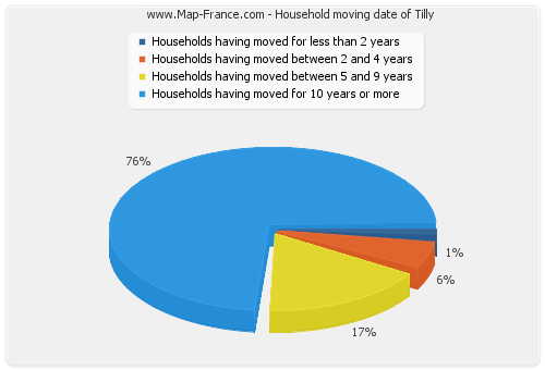 Household moving date of Tilly