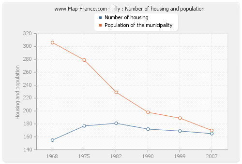 Tilly : Number of housing and population