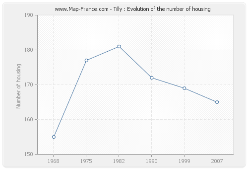 Tilly : Evolution of the number of housing