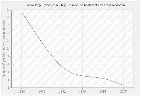Tilly : Number of inhabitants by accommodation