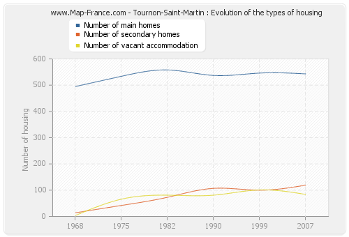 Tournon-Saint-Martin : Evolution of the types of housing
