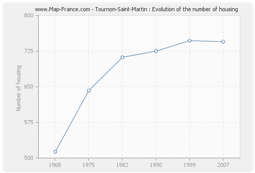 Tournon-Saint-Martin : Evolution of the number of housing