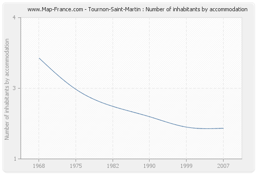 Tournon-Saint-Martin : Number of inhabitants by accommodation