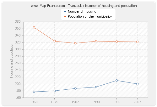 Tranzault : Number of housing and population