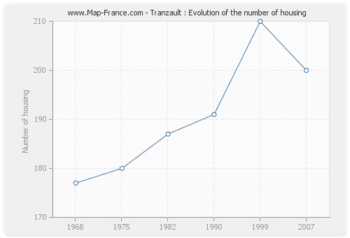 Tranzault : Evolution of the number of housing