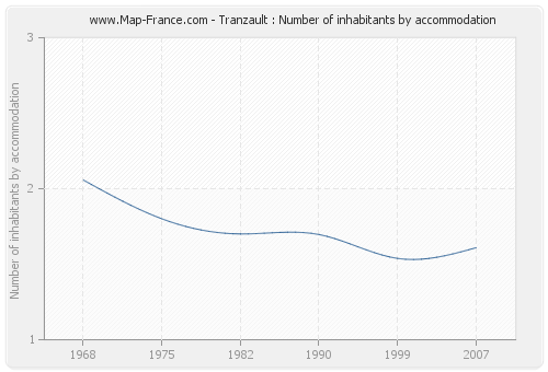 Tranzault : Number of inhabitants by accommodation