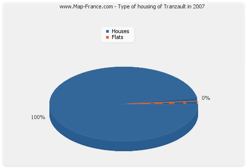 Type of housing of Tranzault in 2007