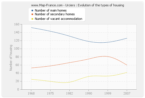 Urciers : Evolution of the types of housing