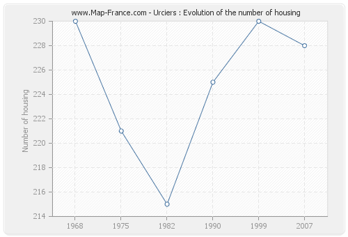 Urciers : Evolution of the number of housing